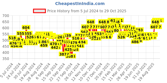 ajio.com antaran Floral Print Flared Kurti antaran Price History Graph from 5 Jul 2024 to 28 Oct 2025