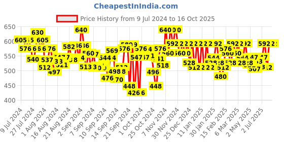 ajio.com purvija kurties Floral Print Flared Kurti purvija kurties Price History Graph from 9 Jul 2024 to 15 Oct 2025