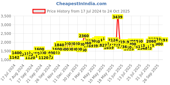 ajio.com w Floral Print Flared Maxi Skirt w Price History Graph from 17 Jul 2024 to 24 Oct 2025