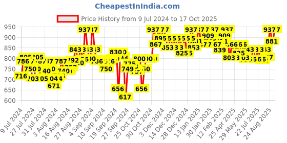 ajio.com clora creation Floral Print Flared Palazzo clora creation Price History Graph from 9 Jul 2024 to 17 Oct 2025