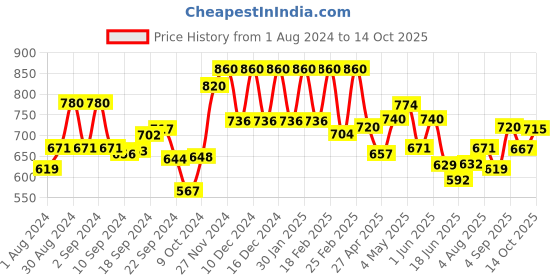 ajio.com aurelia Floral Print Flared Palazzos aurelia Price History Graph from 1 Aug 2024 to 14 Oct 2025