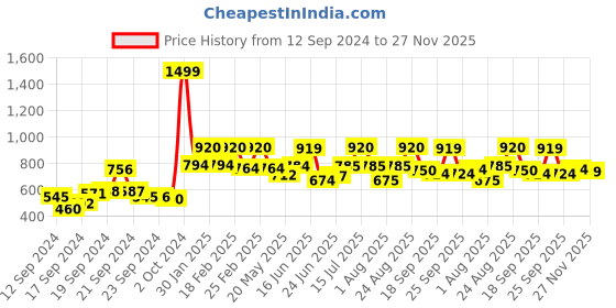 ajio.com Floral Print Flared Pants with Semi-Elasticated Waist Price History Graph from 12 Sep 2024 to 27 Nov 2025
