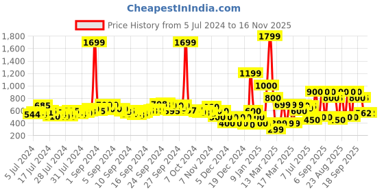 ajio.com fyre rose Floral Print Flared Pleated Skirt fyre rose Price History Graph from 5 Jul 2024 to 16 Nov 2025