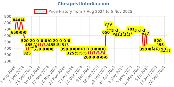 ajio.com svrnaa by azorte Floral Print Flared Shrug svrnaa by azorte Price History Graph from 7 Aug 2024 to 3 Nov 2025