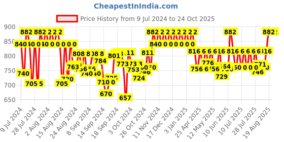 ajio.com neudis Floral Print Flared Skirt neudis Price History Graph from 9 Jul 2024 to 24 Oct 2025