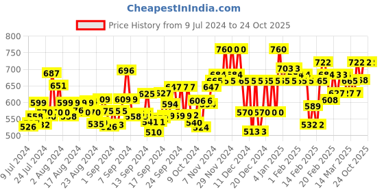 ajio.com marie claire Floral Print Flared Skirt marie claire Price History Graph from 9 Jul 2024 to 23 Oct 2025