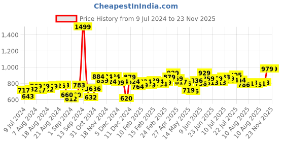 ajio.com studio shringaar Floral Print Flared Skirt studio shringaar Price History Graph from 9 Jul 2024 to 23 Nov 2025