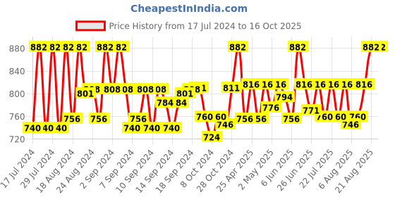 ajio.com neudis Floral Print Flared Skirt neudis Price History Graph from 17 Jul 2024 to 16 Oct 2025