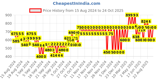ajio.com gap kids Floral Print Flared Skirt gap kids Price History Graph from 15 Aug 2024 to 24 Oct 2025
