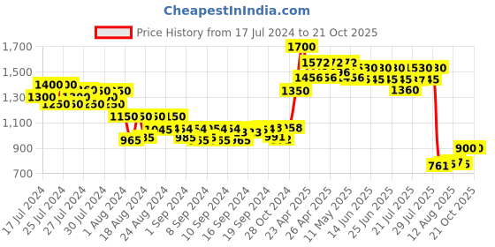 ajio.com neudis Floral Print Flared Skirt neudis Price History Graph from 17 Jul 2024 to 20 Oct 2025
