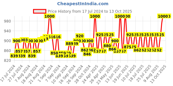 ajio.com clora creation plus Floral Print Flared Skirt clora creation plus Price History Graph from 17 Jul 2024 to 12 Oct 2025