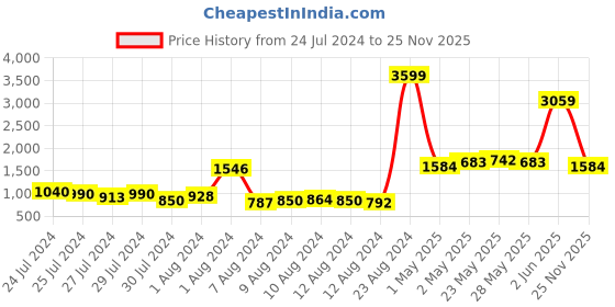 ajio.com w Floral Print Flared Skirt w Price History Graph from 24 Jul 2024 to 25 Nov 2025