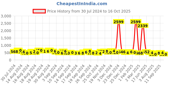 ajio.com global desi Floral Print Flared Skirt global desi Price History Graph from 30 Jul 2024 to 16 Oct 2025