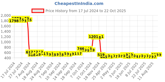 ajio.com rangmayee Floral Print Flared Skirt with Tie-Up rangmayee Price History Graph from 17 Jul 2024 to 21 Oct 2025