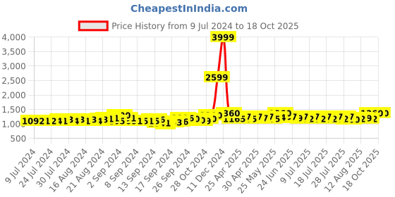 ajio.com jabama Floral Print Flared Skirt with Tie-Up jabama Price History Graph from 9 Jul 2024 to 18 Oct 2025
