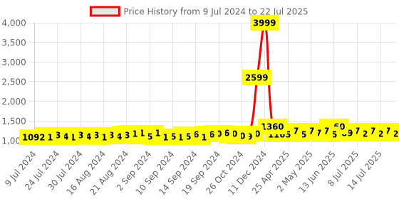 ajio.com jabama Floral Print Flared Skirt with Tie-Up jabama Price History Graph from 9 Jul 2024 to 17 Jul 2025