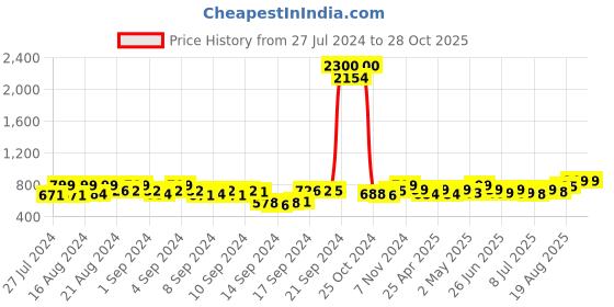 ajio.com feranoid Floral Print Flared Tunic feranoid Price History Graph from 27 Jul 2024 to 27 Oct 2025