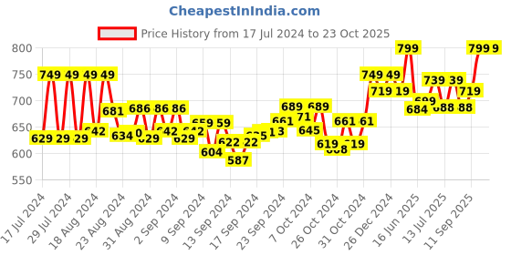 ajio.com clothing culture Floral Print Flared Tunic clothing culture Price History Graph from 17 Jul 2024 to 23 Oct 2025
