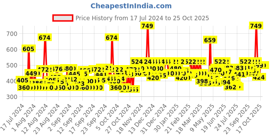 ajio.com fabclub Floral Print Flared Tunic fabclub Price History Graph from 17 Jul 2024 to 25 Oct 2025