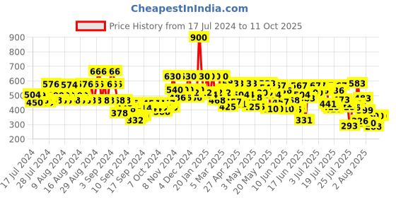 ajio.com stylum Floral Print Flared Tunic stylum Price History Graph from 17 Jul 2024 to 10 Oct 2025
