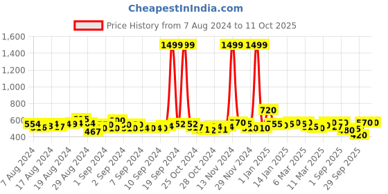 ajio.com jc4u Floral Print Flared Tunic jc4u Price History Graph from 7 Aug 2024 to 10 Oct 2025