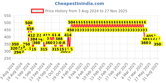 ajio.com 3pin Floral Print Flat Front Shorts 3pin Price History Graph from 3 Aug 2024 to 26 Nov 2025