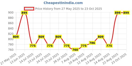 ajio.com gini & jony Floral Print Flat-Front Shorts gini & jony Price History Graph from 27 May 2025 to 22 Oct 2025