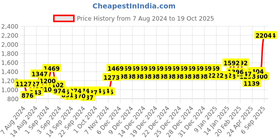 ajio.com swayam Floral Print Flat Table Cover swayam Price History Graph from 7 Aug 2024 to 19 Oct 2025