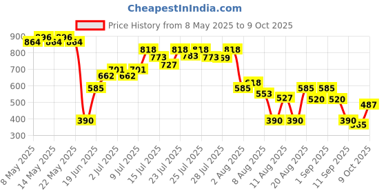 ajio.com svrnaa by azorte Floral Print Flex Top svrnaa by azorte Price History Graph from 8 May 2025 to 9 Oct 2025