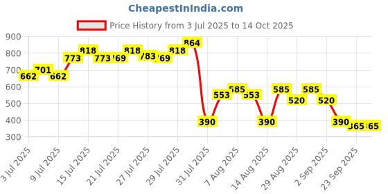 ajio.com svrnaa by azorte Floral Print Flex Top svrnaa by azorte Price History Graph from 3 Jul 2025 to 14 Oct 2025