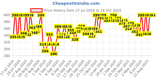 ajio.com kapani fashion Floral Print Flip-Flops kapani fashion Price History Graph from 27 Jul 2024 to 18 Oct 2025