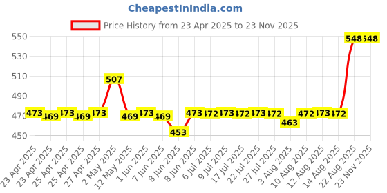 ajio.com skanda fab Floral Print Floor Cushion skanda fab Price History Graph from 23 Apr 2025 to 23 Nov 2025