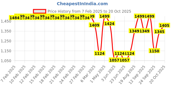 ajio.com fabindia Floral Print Floor Cushion 20"X20" fabindia Price History Graph from 7 Feb 2025 to 20 Oct 2025