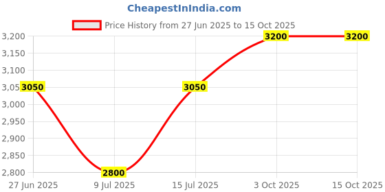 ajio.com devansh Floral Print Floor Lamp with Wooden Base devansh Price History Graph from 27 Jun 2025 to 13 Oct 2025