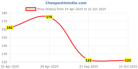ajio.com the lions share Floral Print Fridge Cover Kitchen Linen Sets the lions share Price History Graph from 25 Apr 2025 to 20 Oct 2025