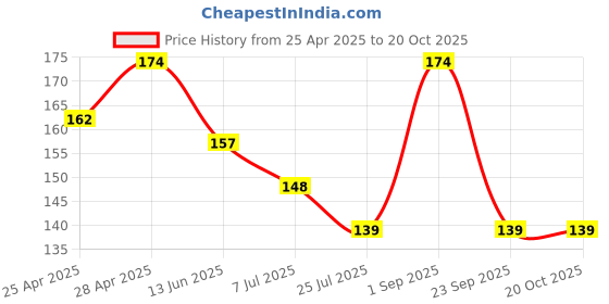 ajio.com the lions share Floral Print Fridge Top Cover the lions share Price History Graph from 25 Apr 2025 to 20 Oct 2025