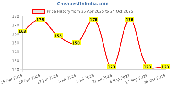 ajio.com the lions share Floral Print Fridge Top Cover  the lions share Price History Graph from 25 Apr 2025 to 23 Oct 2025