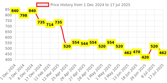 ajio.com indie picks Floral Print Front-Open Blouse indie picks Price History Graph from 1 Dec 2024 to 17 Jul 2025