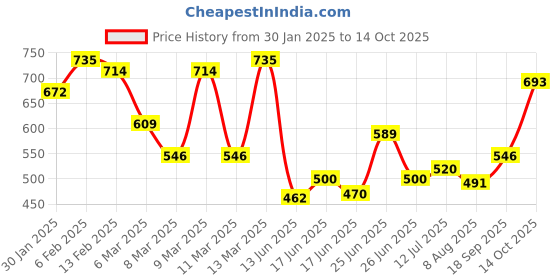 ajio.com indie picks Floral Print Front-Open Blouse indie picks Price History Graph from 30 Jan 2025 to 14 Oct 2025