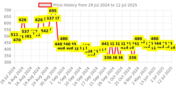 ajio.com wisstler Floral Print Front-Open Jacket wisstler Price History Graph from 29 Jul 2024 to 12 Jul 2025