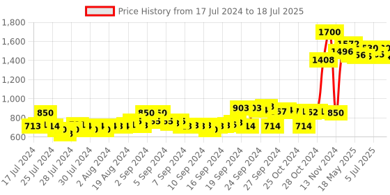 ajio.com indya Floral Print Front-Open Longline Jacket indya Price History Graph from 17 Jul 2024 to 18 Jul 2025
