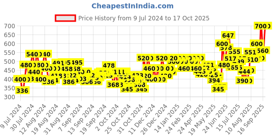 ajio.com fashfun clothing Floral Print Front-Open Shrug fashfun clothing Price History Graph from 9 Jul 2024 to 17 Oct 2025