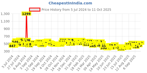 ajio.com cation Floral Print Front-Open Shrug cation Price History Graph from 5 Jul 2024 to 11 Oct 2025