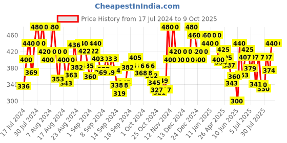ajio.com fashfun clothing Floral Print Front-Open Shrug fashfun clothing Price History Graph from 17 Jul 2024 to 9 Oct 2025