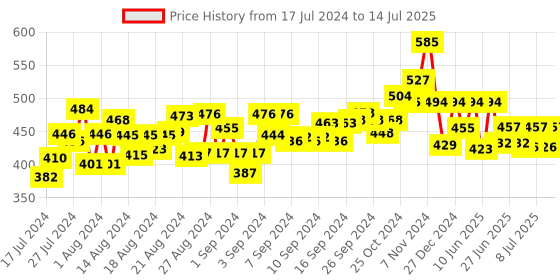 ajio.com scorpius Floral Print Front-Open Shrug scorpius Price History Graph from 17 Jul 2024 to 14 Jul 2025