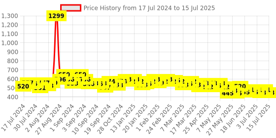 ajio.com cation Floral Print Front-Open  Shrug cation Price History Graph from 17 Jul 2024 to 15 Jul 2025