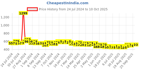 ajio.com cation Floral Print Front-Open Shrug cation Price History Graph from 24 Jul 2024 to 9 Oct 2025