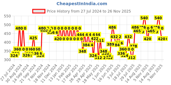 ajio.com cottinfab Floral Print Front Open Shrug cottinfab Price History Graph from 27 Jul 2024 to 26 Nov 2025