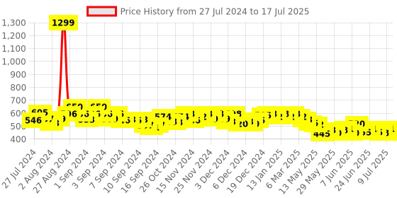 ajio.com cation Floral Print Front-Open Shrug cation Price History Graph from 27 Jul 2024 to 17 Jul 2025