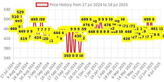 ajio.com wisstler Floral Print Front-Open Shrug wisstler Price History Graph from 27 Jul 2024 to 18 Jul 2025